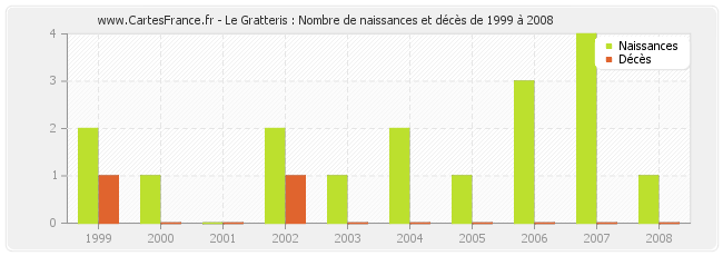 Le Gratteris : Nombre de naissances et décès de 1999 à 2008